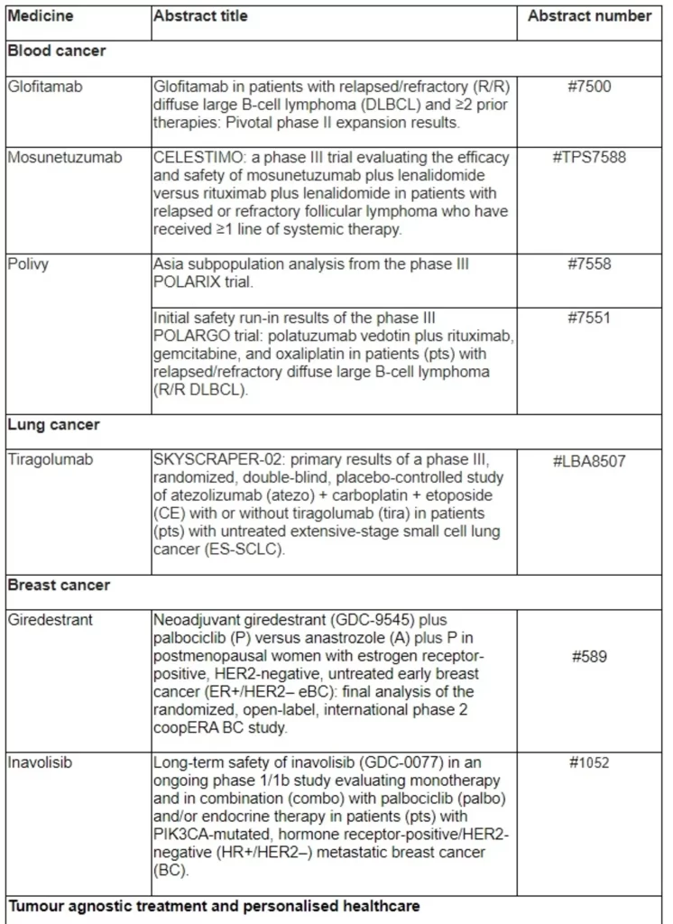 Data at the 2022 ASCO Annual Meeting highlight Roche’s continued commitment to innovation in oncology and personalised healthcare