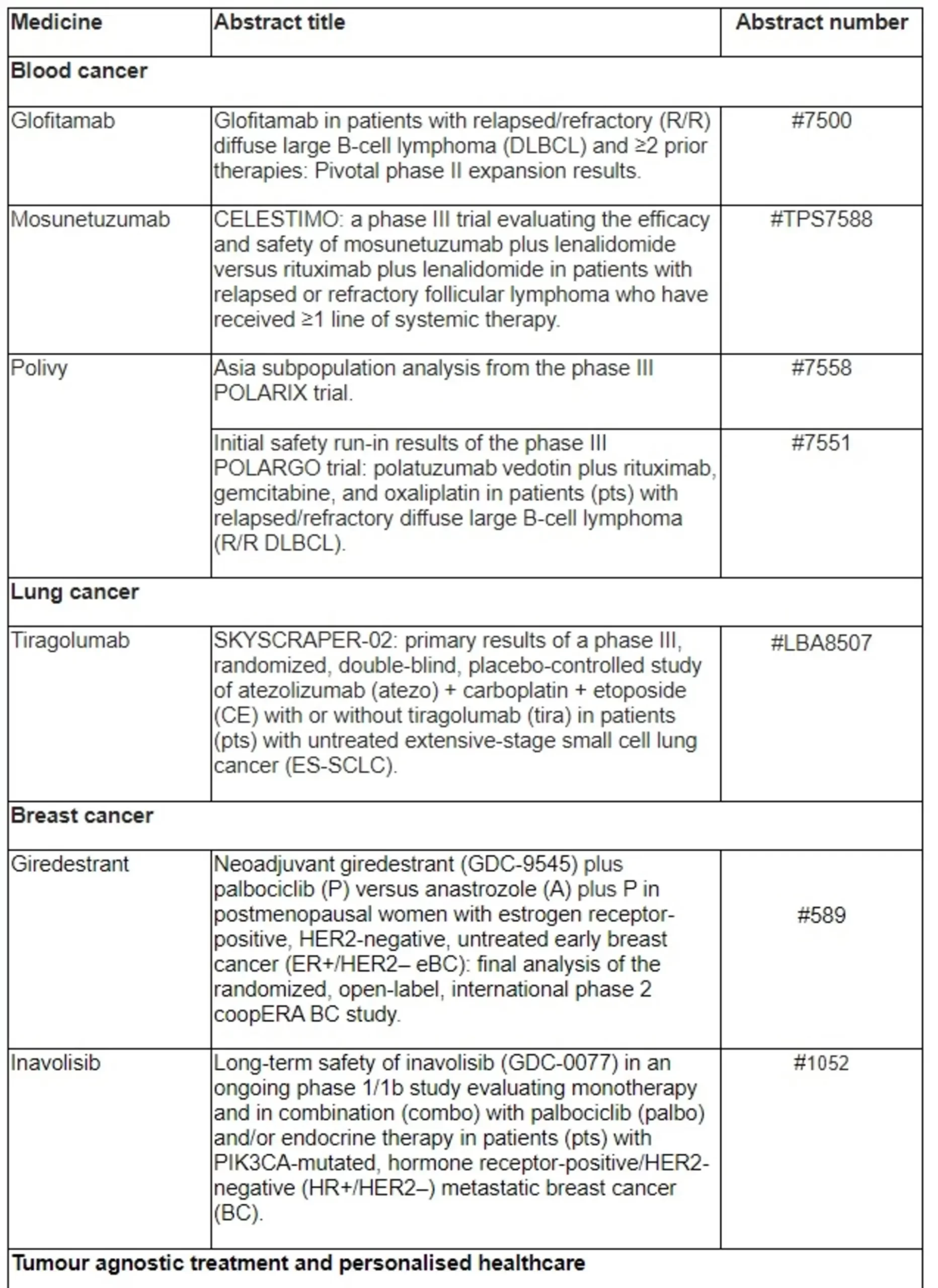 Data at the 2022 ASCO Annual Meeting highlight Roche’s continued commitment to innovation in oncology and personalised healthcare