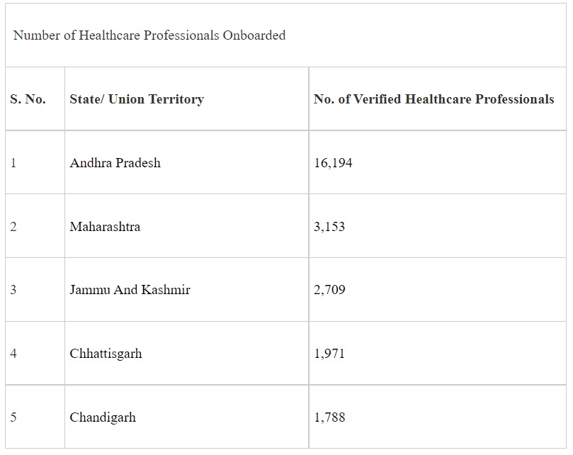 Ayushman Bharat Digital Mission (ABDM) making steady progress in digitizing and linking health records of citizens with their ABHA numbers