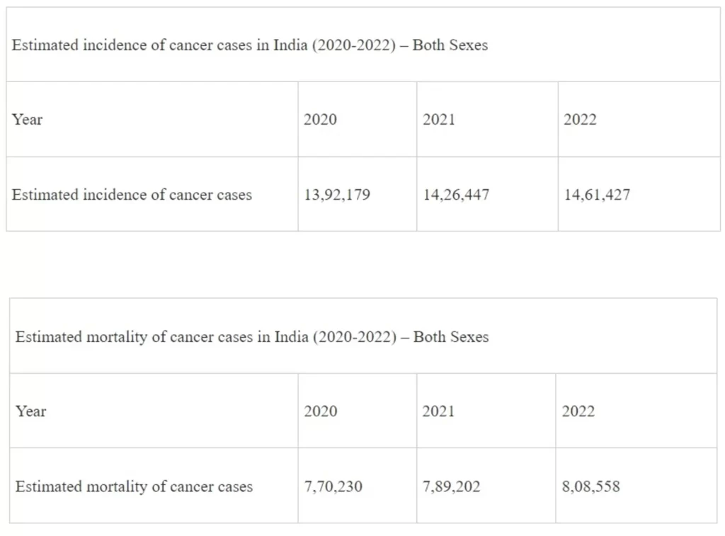 Measures taken to Address Rising Cases of Cancer