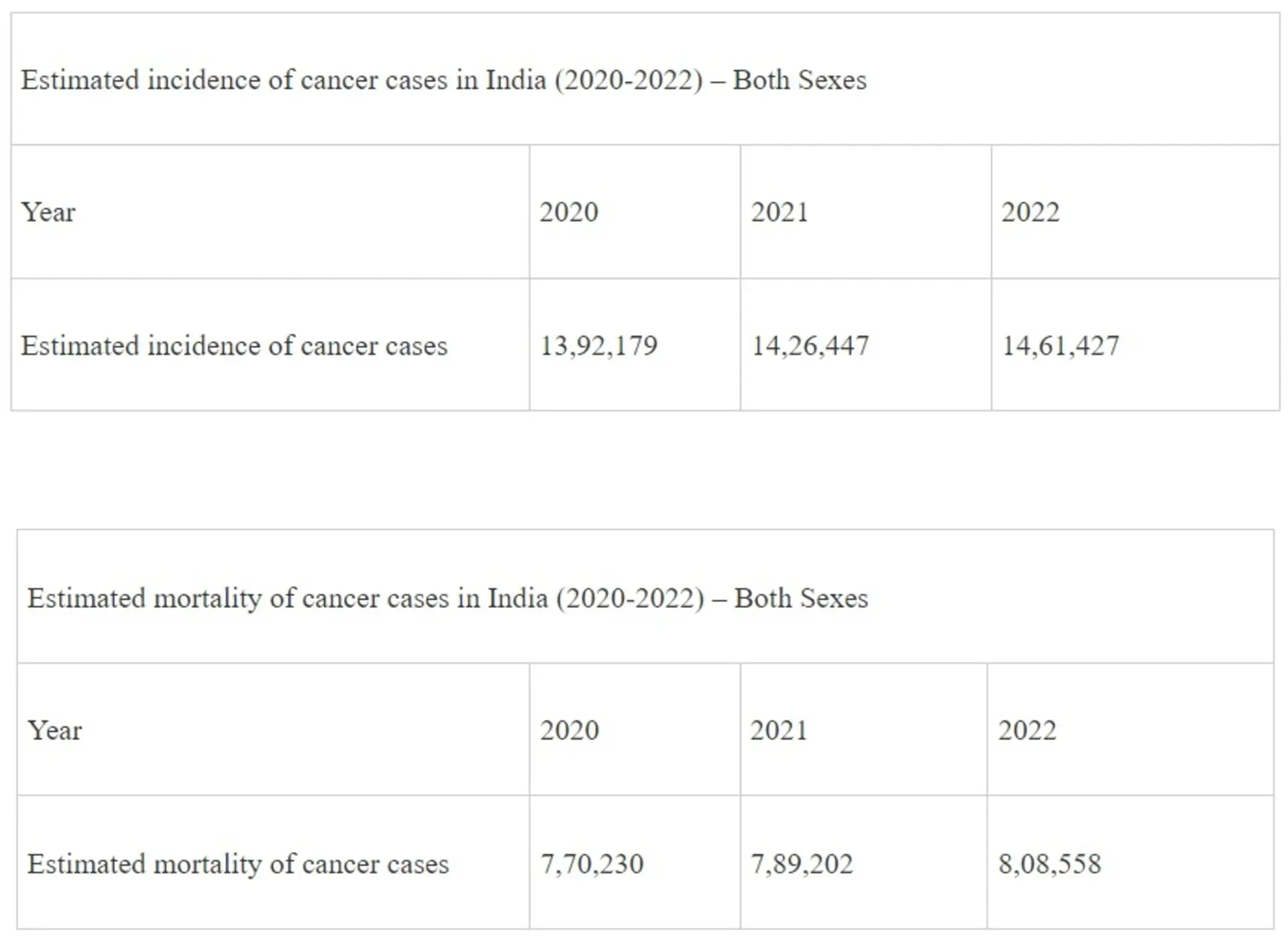 Measures taken to Address Rising Cases of Cancer