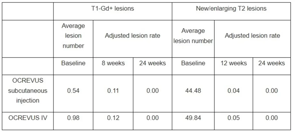 Roche’s OCREVUS twice-yearly, 10-minute subcutaneous injection was non-inferior to intravenous infusion and provided near-complete suppression of brain lesions