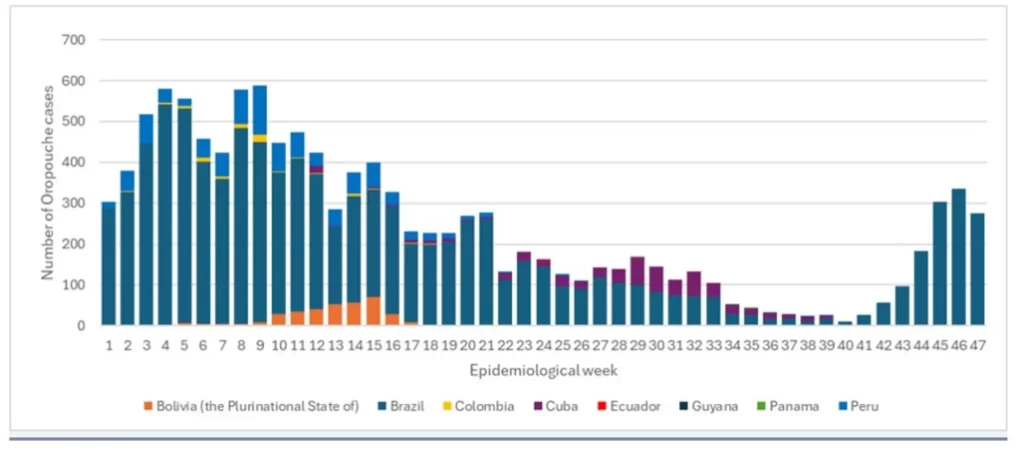 Oropouche virus disease – Region of the Americas