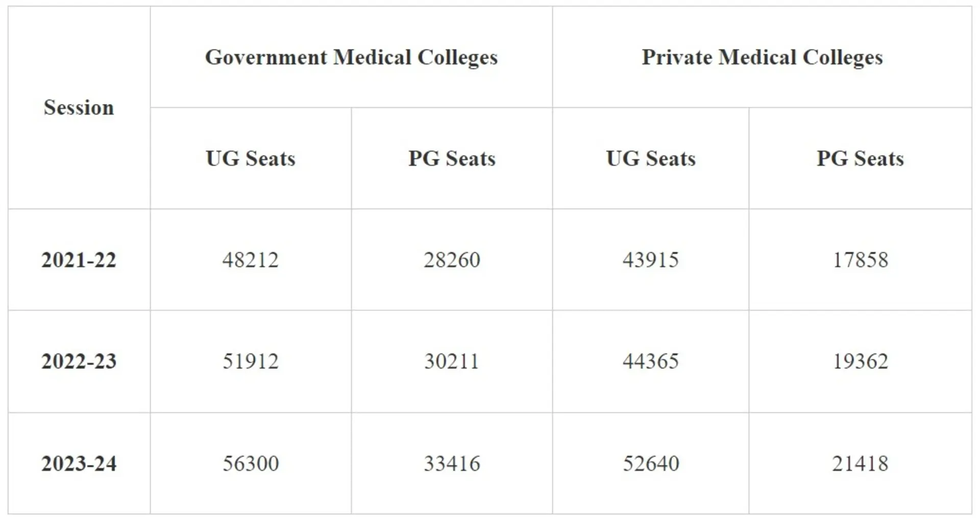 Steps taken to Increase Medical Colleges and MBBS Seats
