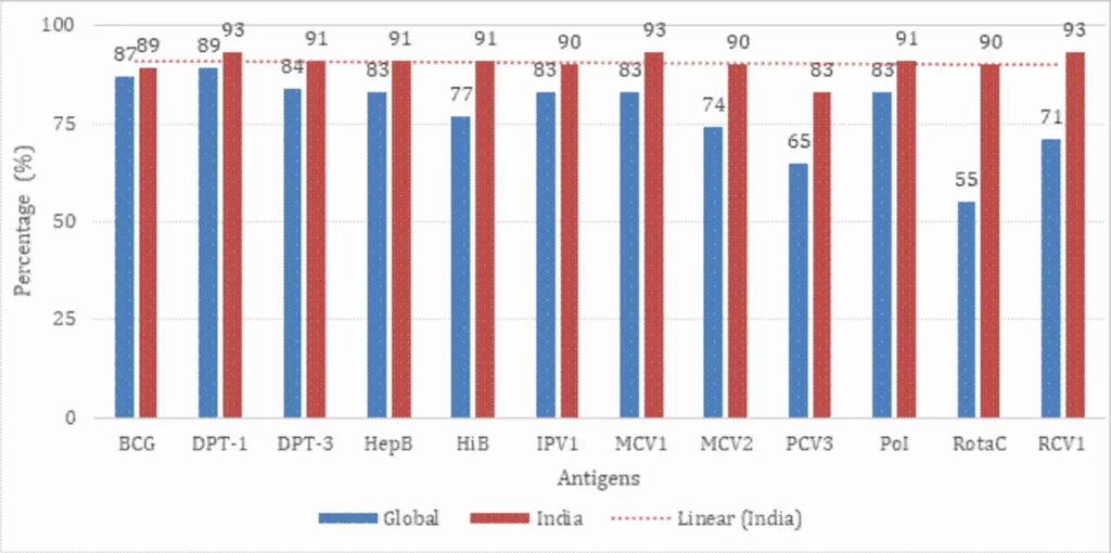 India’s percentage of Zero-dose children to the total population has declined from 0.11% in 2023 to 0.06% in 2024, positioning it as a global exemplar in child health, as acknowledged by the UN Inter-agency Group for Child Mortality Estimation in its 2024 report