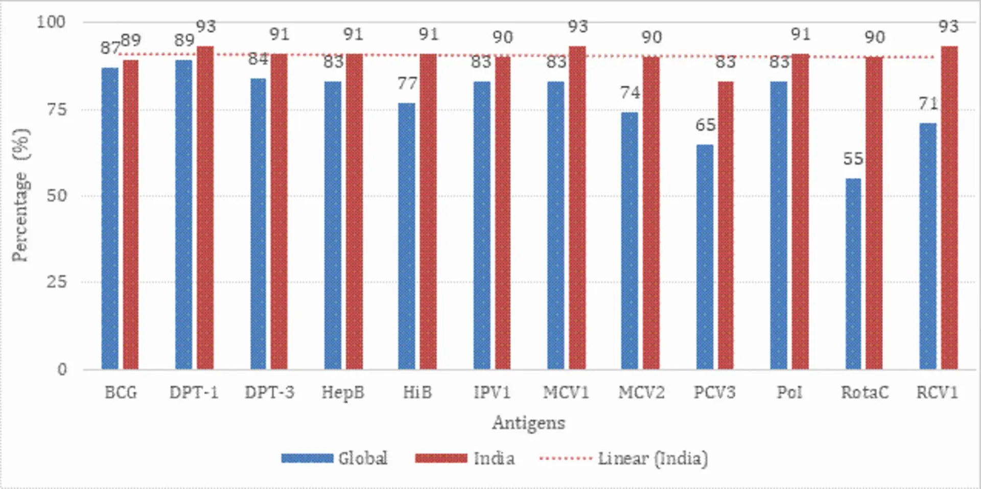 India’s percentage of Zero-dose children to the total population has declined from 0.11% in 2023 to 0.06% in 2024, positioning it as a global exemplar in child health, as acknowledged by the UN Inter-agency Group for Child Mortality Estimation in its 2024 report