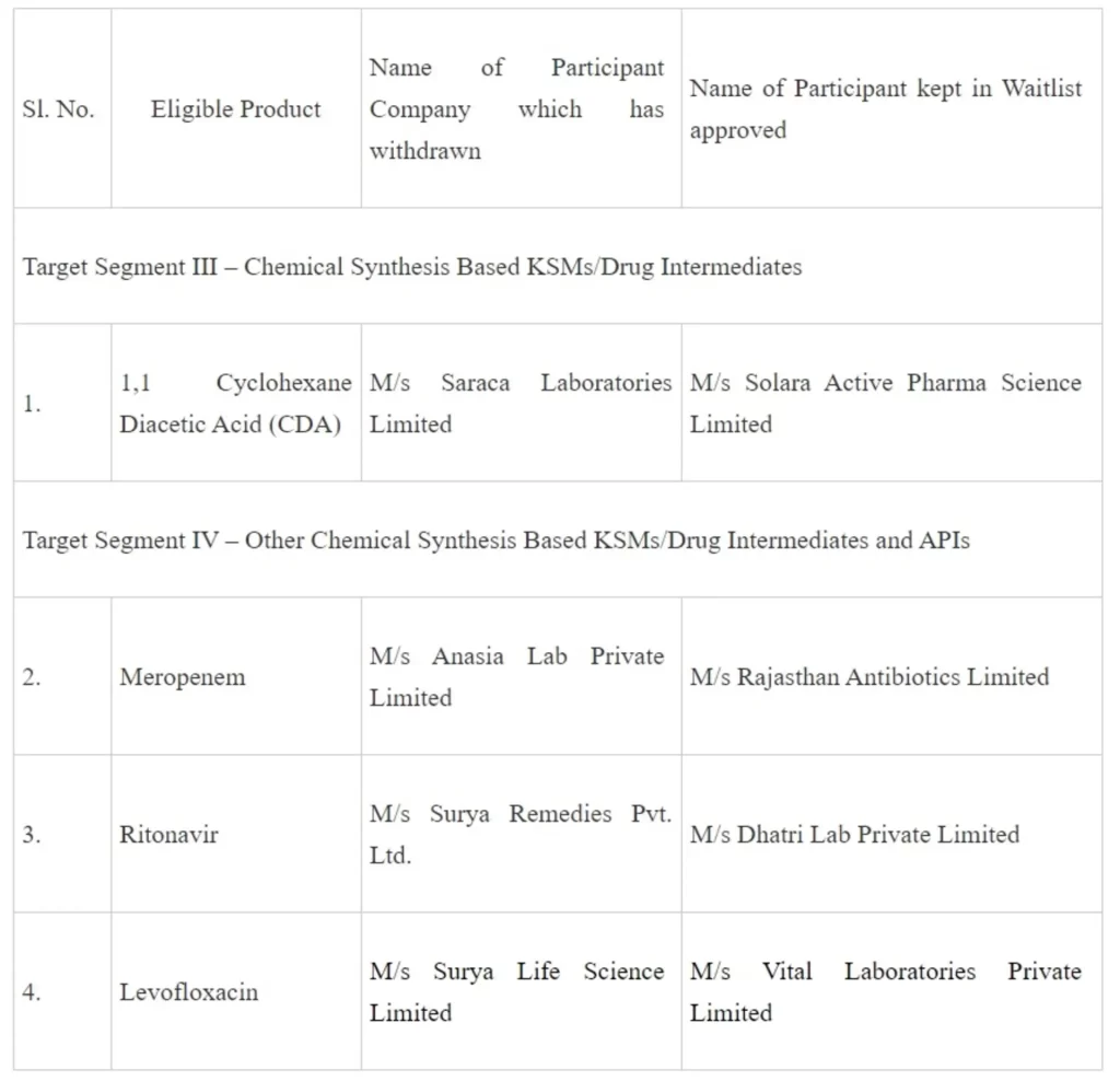 Approvals accorded under Production Linked Incentive (PLI) Scheme for Promotion of Domestic Manufacturing of critical Key Starting Materials (KSMs)/ Drug Intermediates and Active Pharmaceutical Ingredients (APIs)