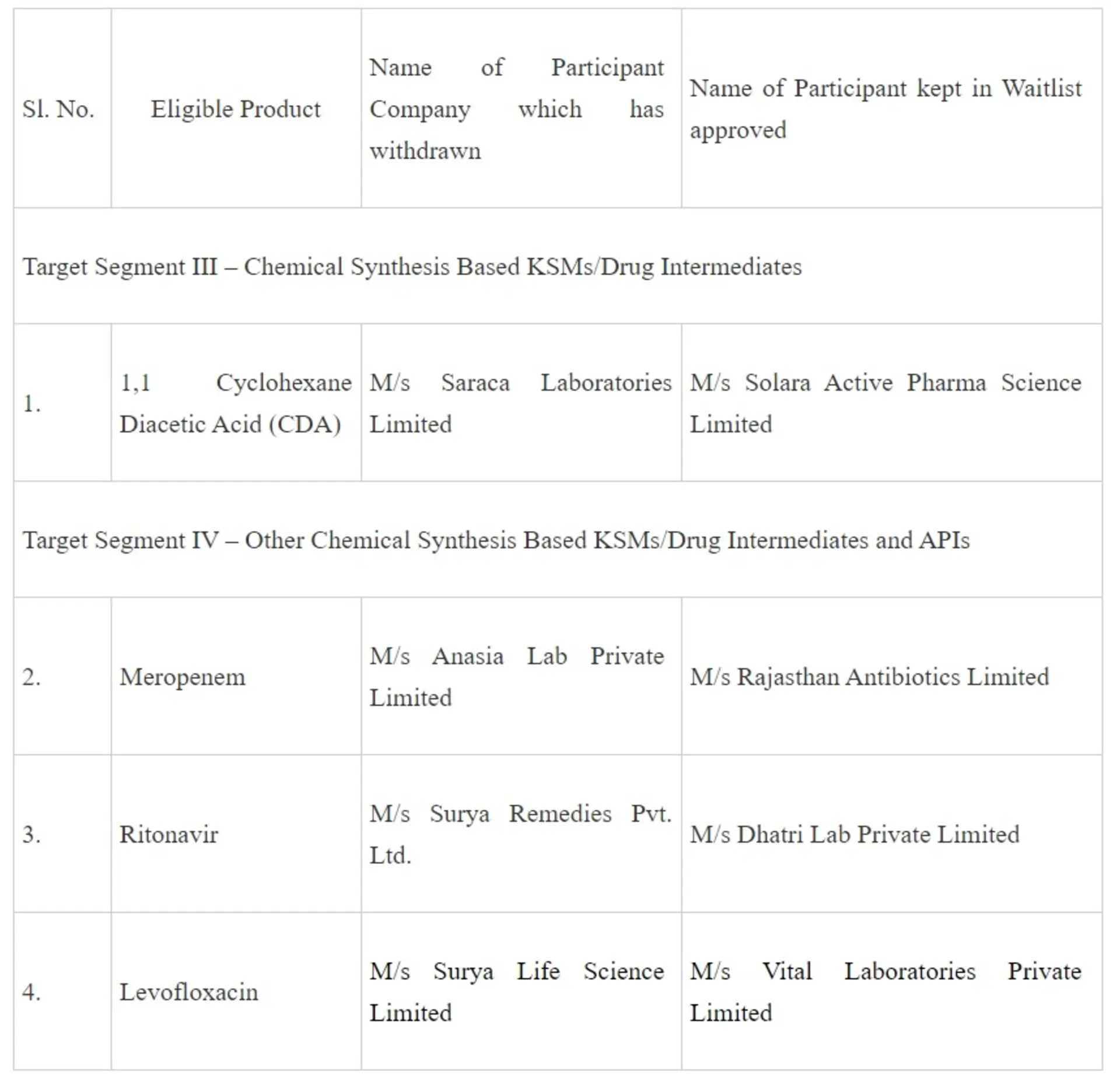 Approvals accorded under Production Linked Incentive (PLI) Scheme for Promotion of Domestic Manufacturing of critical Key Starting Materials (KSMs)/ Drug Intermediates and Active Pharmaceutical Ingredients (APIs)