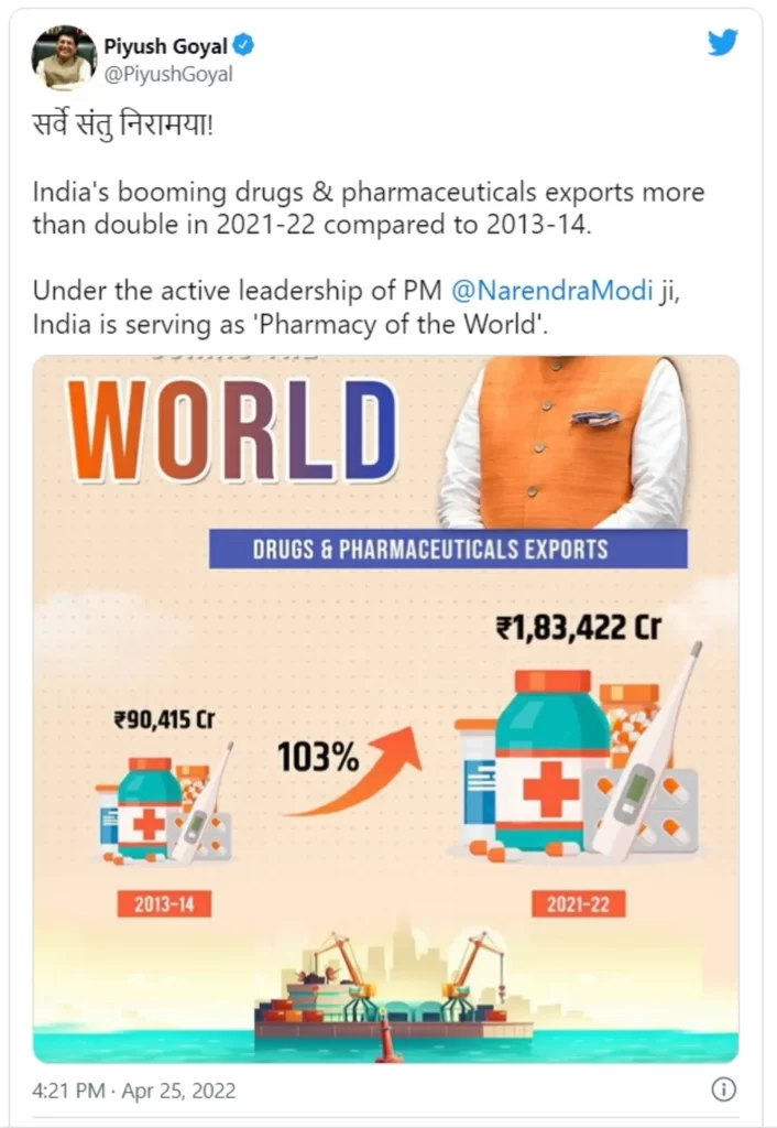 India’s Pharma exports grow by 103% since 2013-14