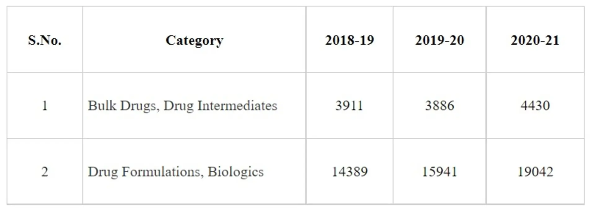 Status of Pharmaceutical Export