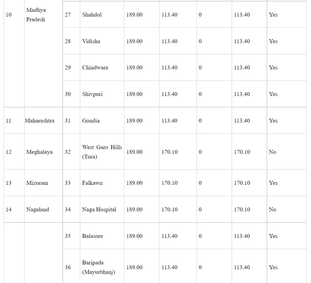 Medical Colleges Set Up Under CSS's
