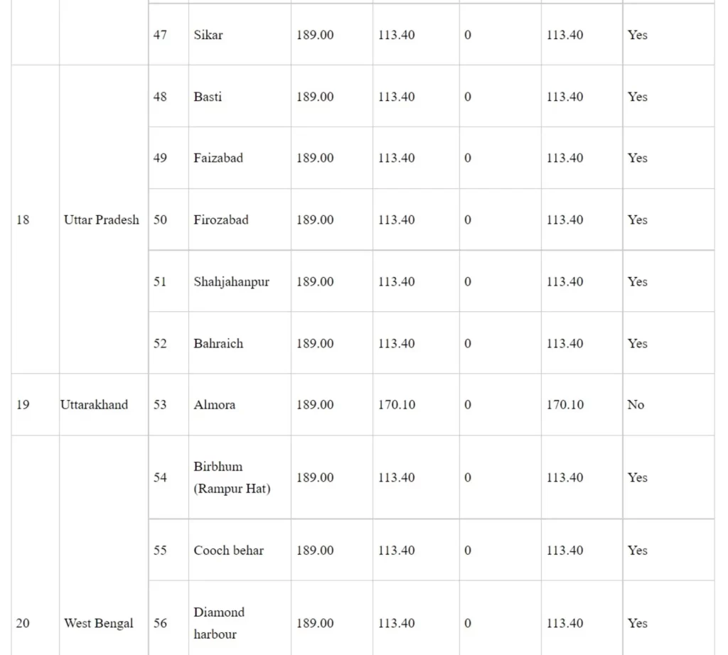 Medical Colleges Set Up Under CSS's