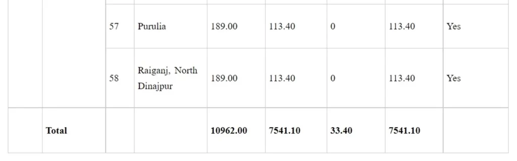 Medical Colleges Set Up Under CSS's