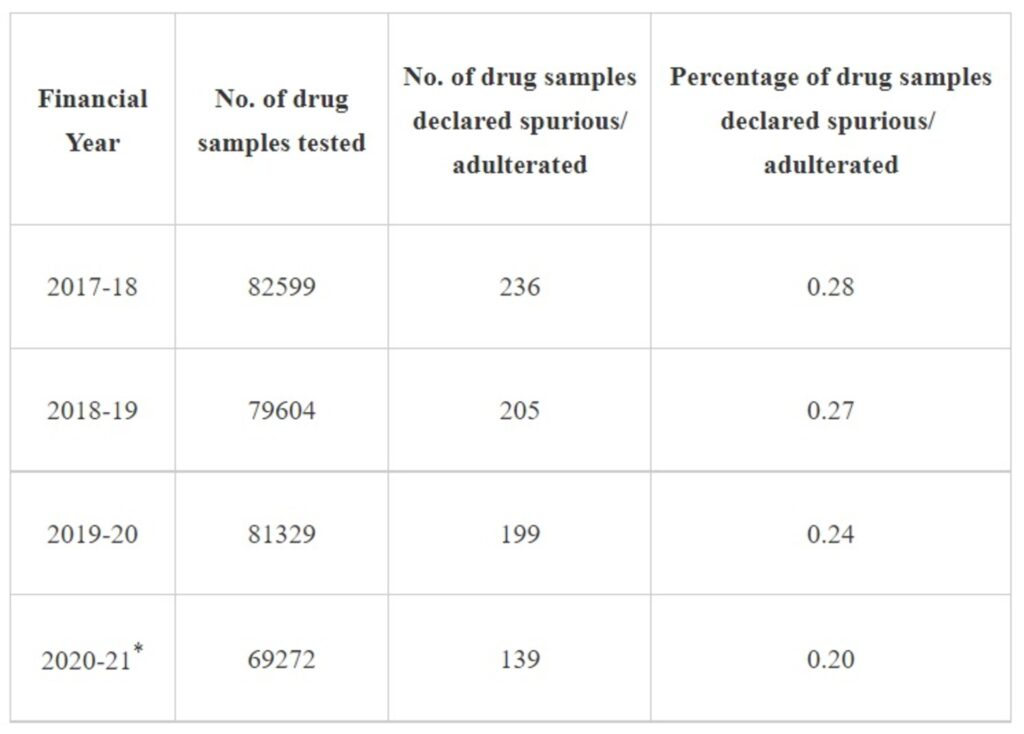 Percentage of spurious drug samples shows consistent decline over the years