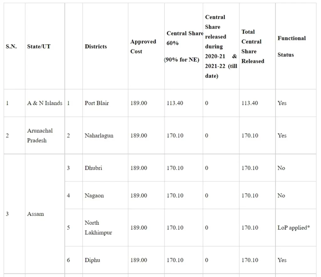 Medical Colleges Set Up Under CSS’s