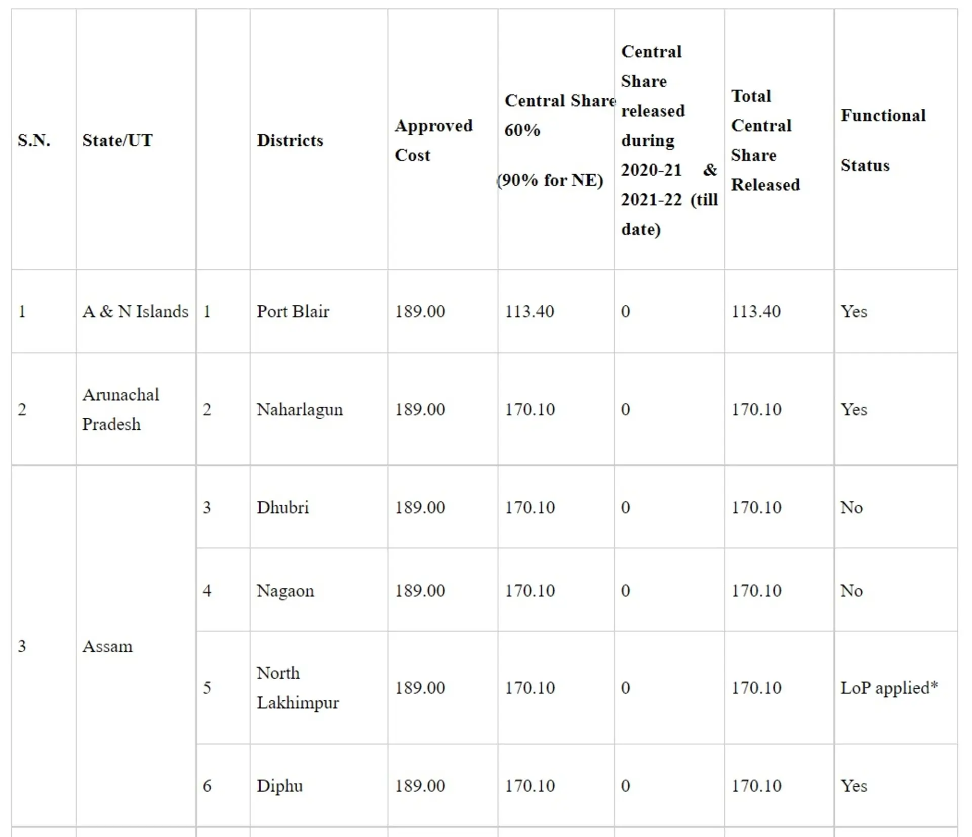 Medical Colleges Set Up Under CSS’s