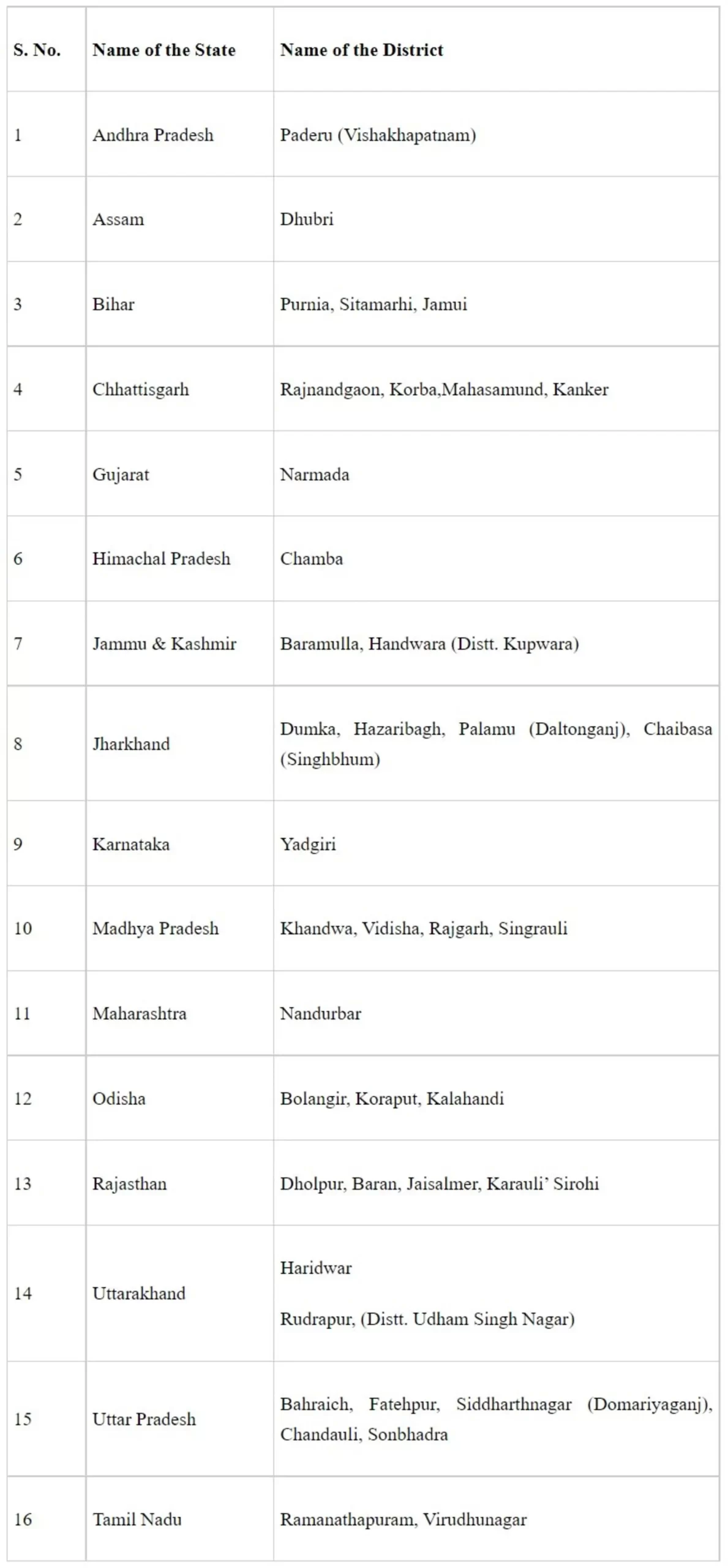 Establishment of medical colleges in aspirational districts