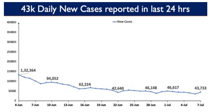 India’s COVID-19 Vaccination Coverage crosses landmark milestone of 36 Cr