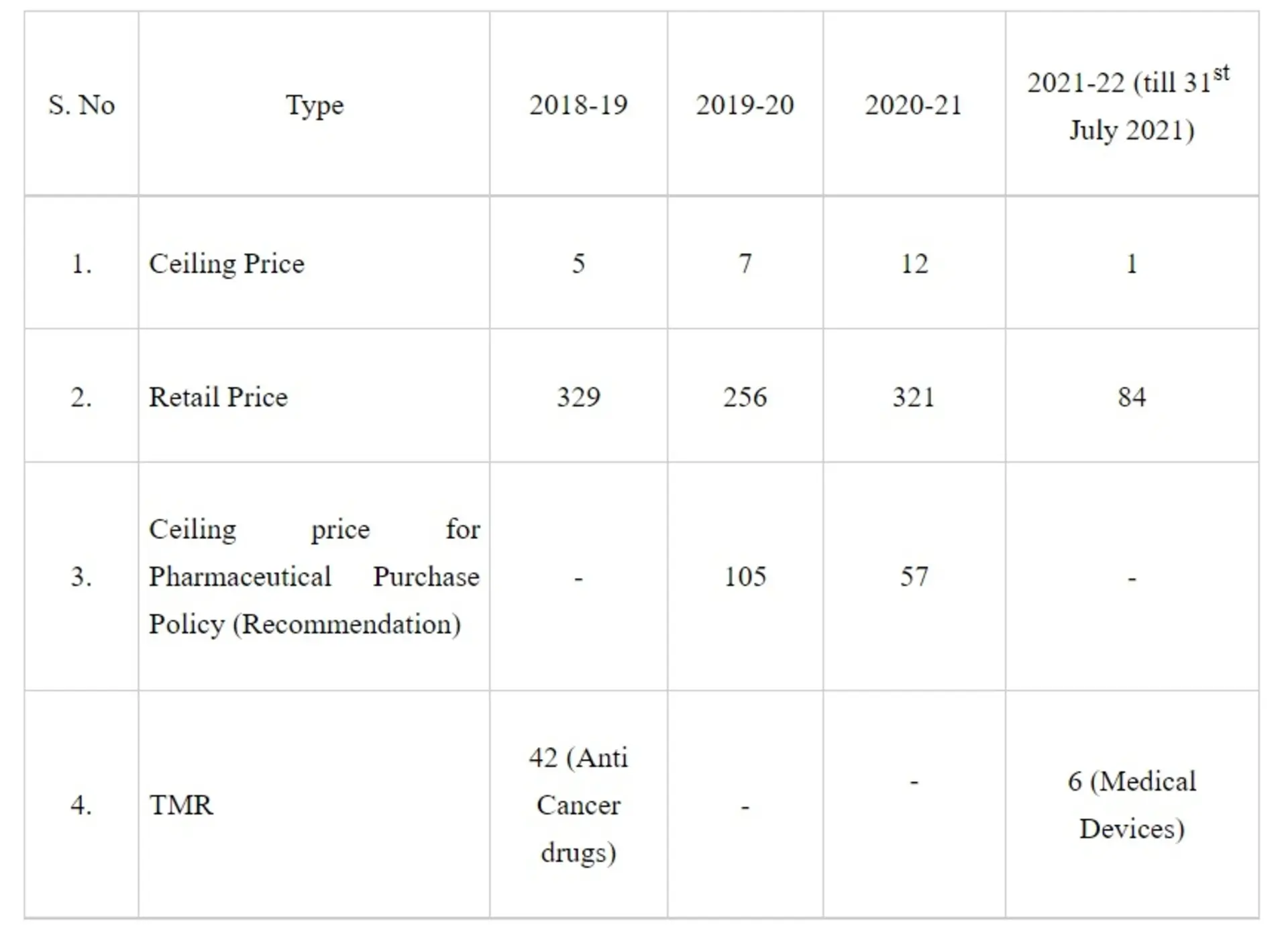 NPPA has put a cap on Trade Margin of 42 select non-scheduled anti-cancer medicines under ‘Trade Margin Rationalization (TMR)’ Approach resulting in reduction up to 90% of Maximum Retail Price (MRP) of 526 brands of these medicines.