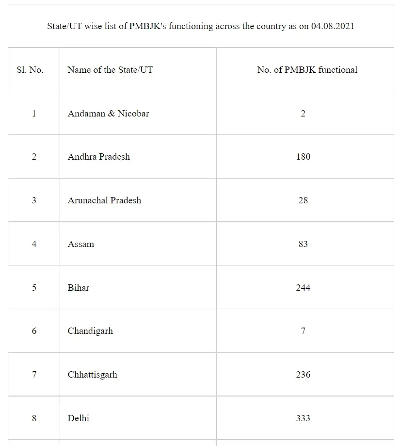 NPPA has put a cap on Trade Margin of 42 select non-scheduled anti-cancer medicines under ‘Trade Margin Rationalization (TMR)’ Approach resulting in reduction up to 90% of Maximum Retail Price (MRP) of 526 brands of these medicines.