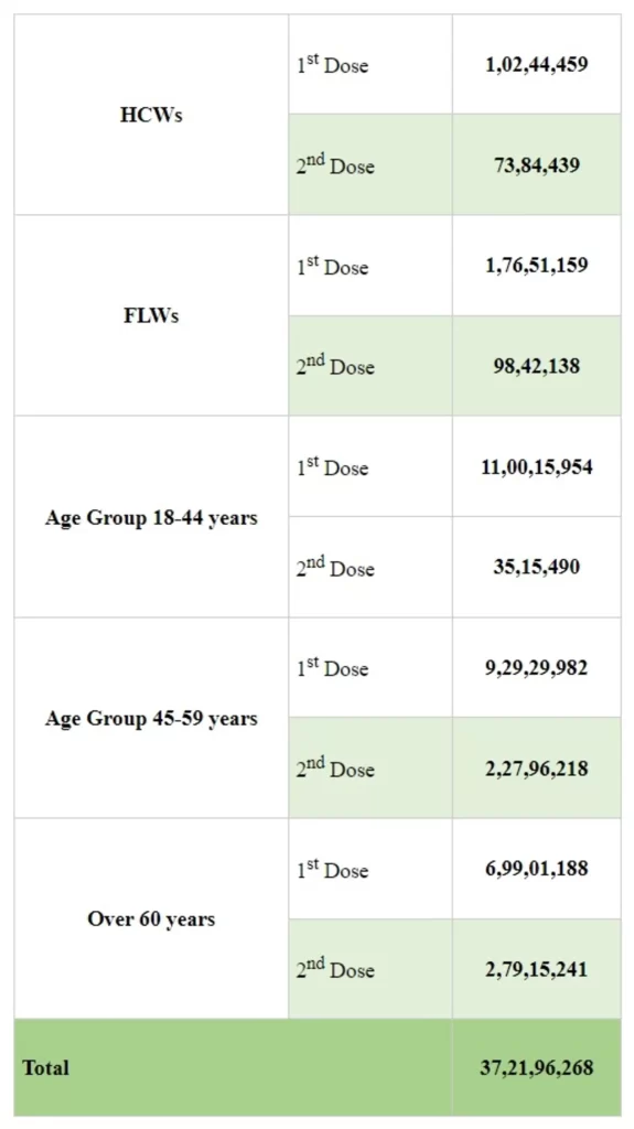 India’s COVID-19 Vaccination Coverage exceeds 37.21 Cr