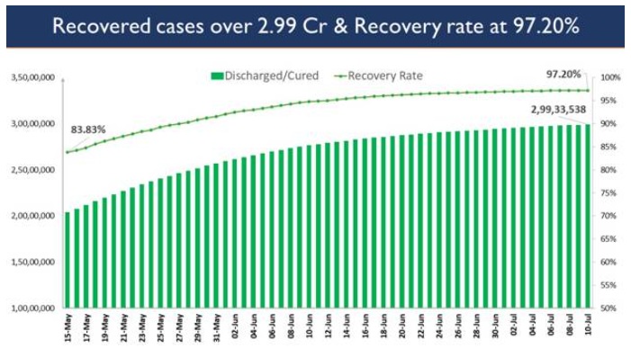 India’s COVID-19 Vaccination Coverage crosses landmark milestone of 36 Cr