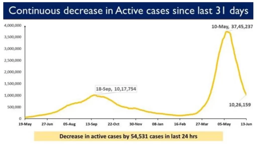India reports 80,834 new cases in the last 24 hours; lowest after 71 days