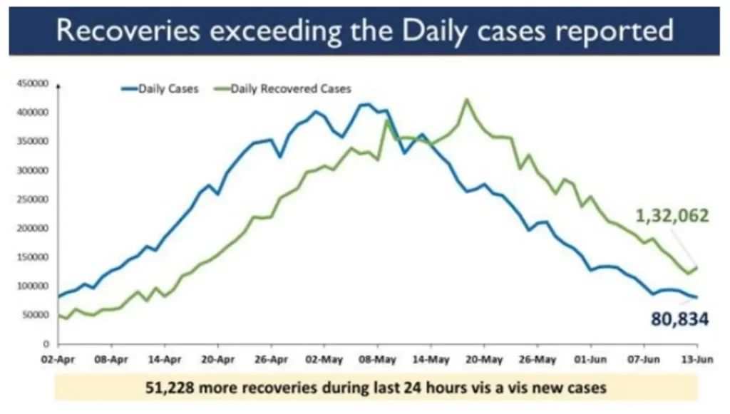 India reports 80,834 new cases in the last 24 hours; lowest after 71 days