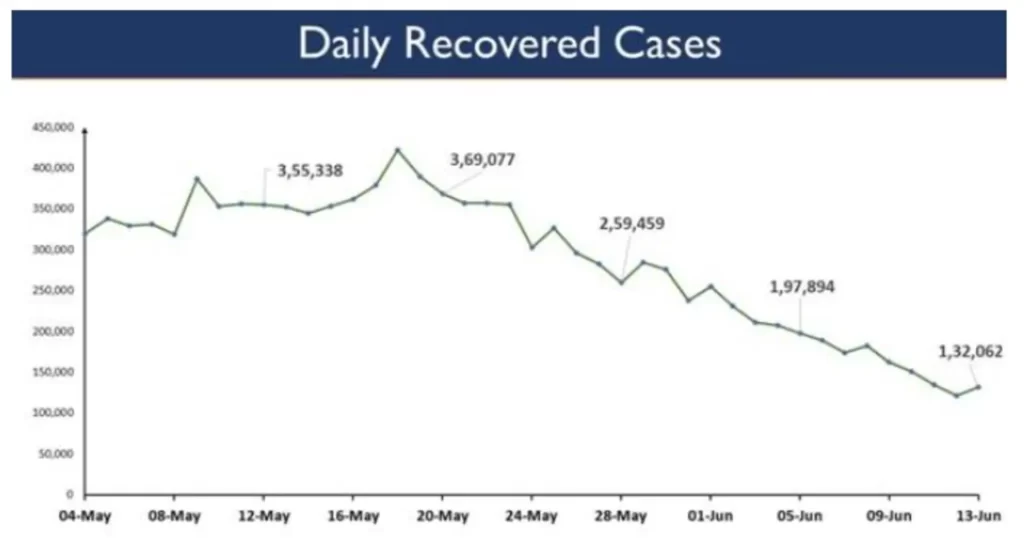 India reports 80,834 new cases in the last 24 hours; lowest after 71 days