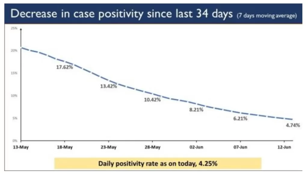 India reports 80,834 new cases in the last 24 hours; lowest after 71 days