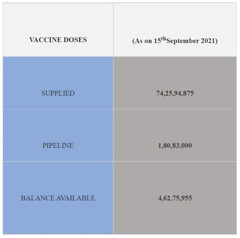 Update on COVID-19 Vaccine Availability in States/UTs