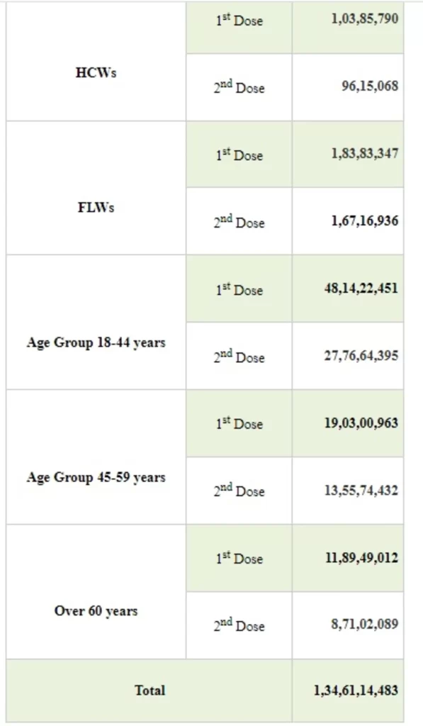 Press Information Bureau – India’s Cumulative COVID-19 Vaccination Coverage exceeds 134.61 Cr