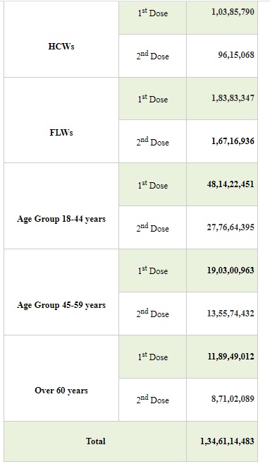 India’s Cumulative COVID-19 Vaccination Coverage crosses the landmark of 83 Cr