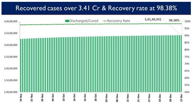India’s Cumulative COVID-19 Vaccination Coverage exceeds 118.44 Cr