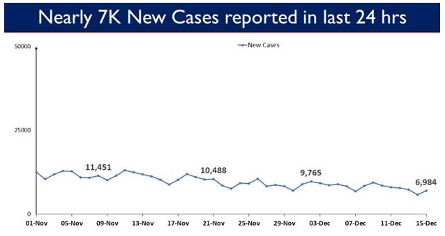 India’s Cumulative COVID-19 Vaccination Coverage exceeds 43.51 Cr