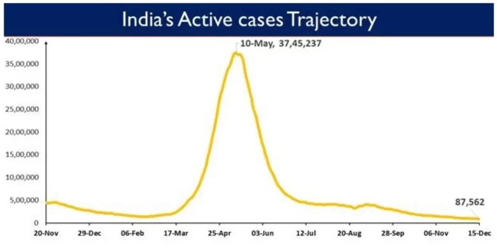 Press Information Bureau - India’s Cumulative COVID-19 Vaccination Coverage exceeds 134.61 Cr