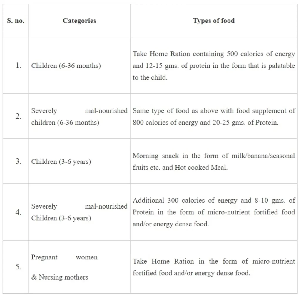 Nutritional Diet and Healthy living for Children