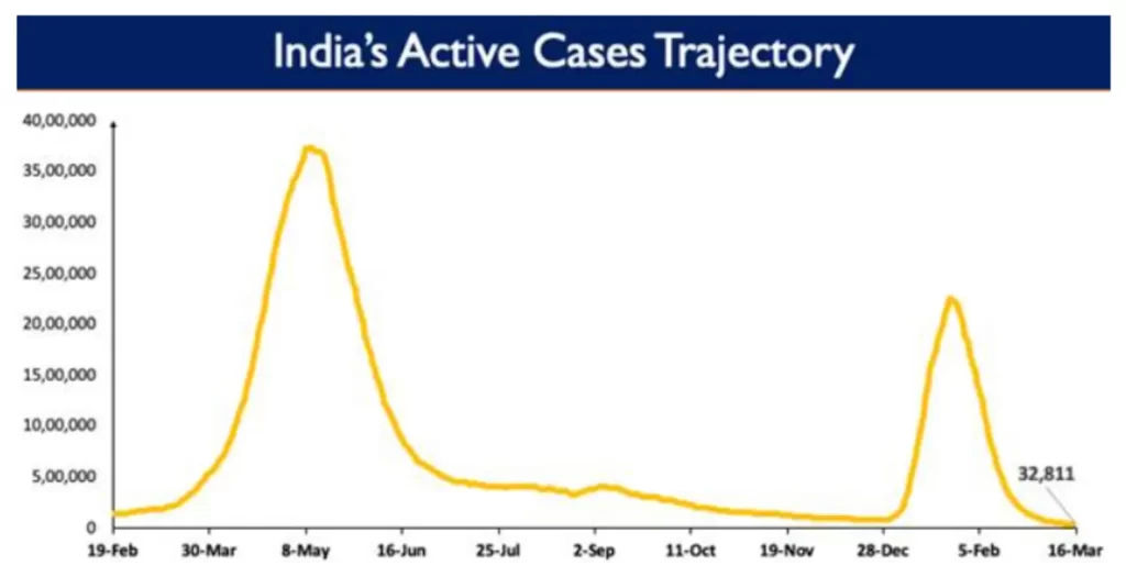 India’s Active caseload declines to 32,811 today; stands at 0.08% of India’s total positive cases.