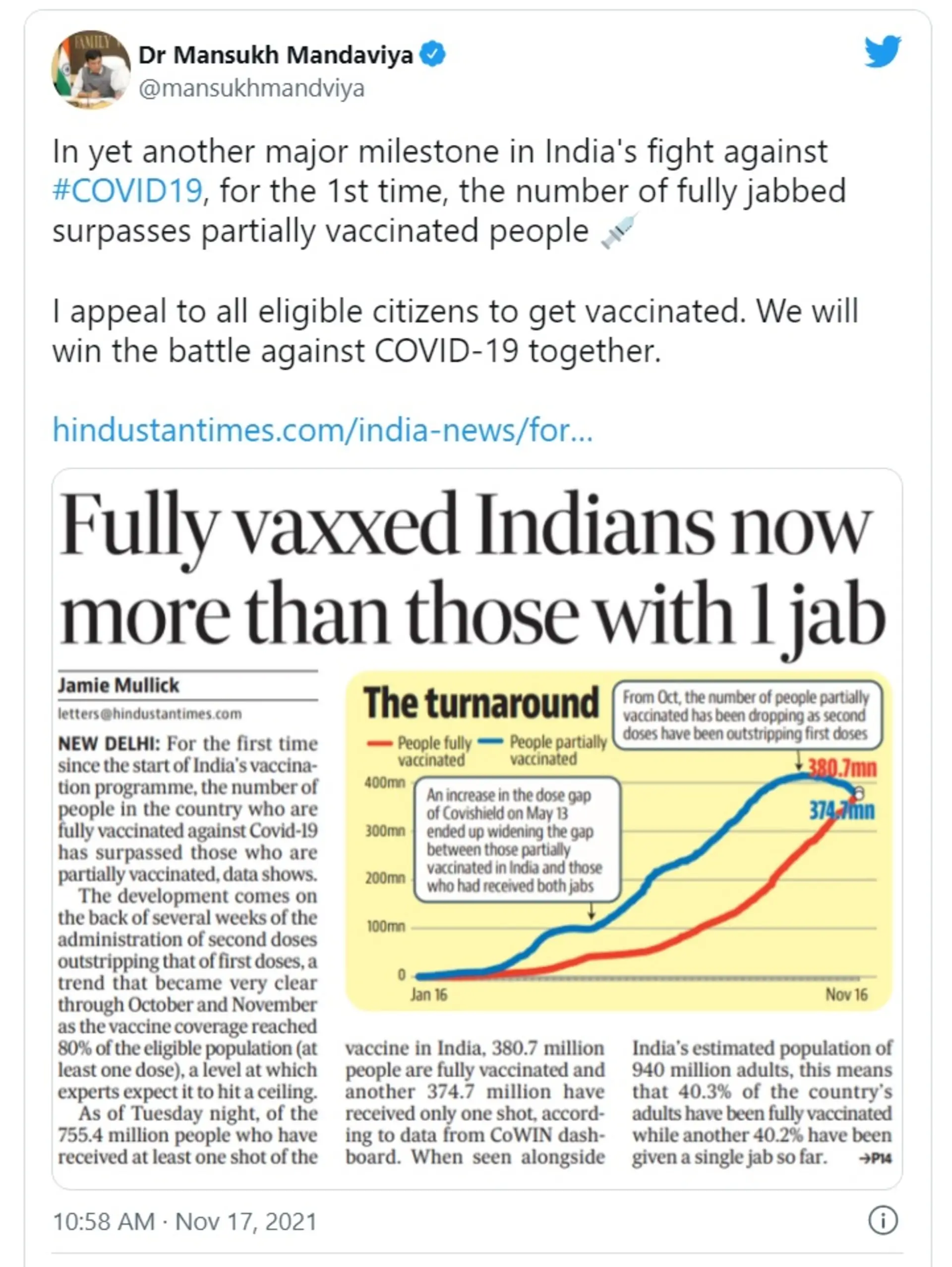 Number of Fully Vaccinated individuals surpasses the Partially Vaccinated eligible population for the first time: Dr Mansukh Mandaviya