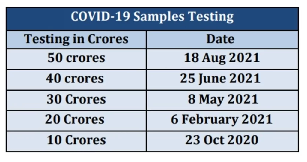 India achieves milestone of 50 crores COVID-19 Sample Testing