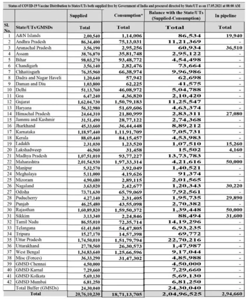 More than 20 crore vaccine doses provided to States/UTs Free of Cost by Govt. of India, so far
