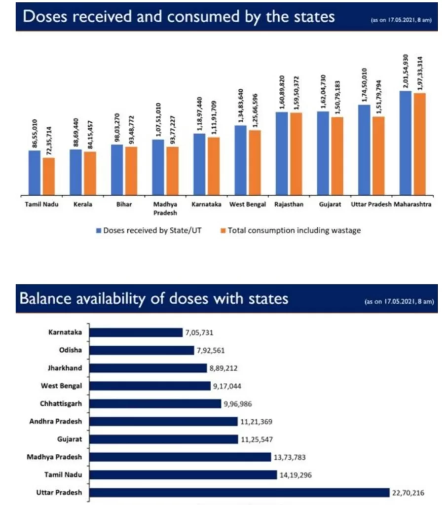 More than 20 crore vaccine doses provided to States/UTs Free of Cost by Govt. of India, so far