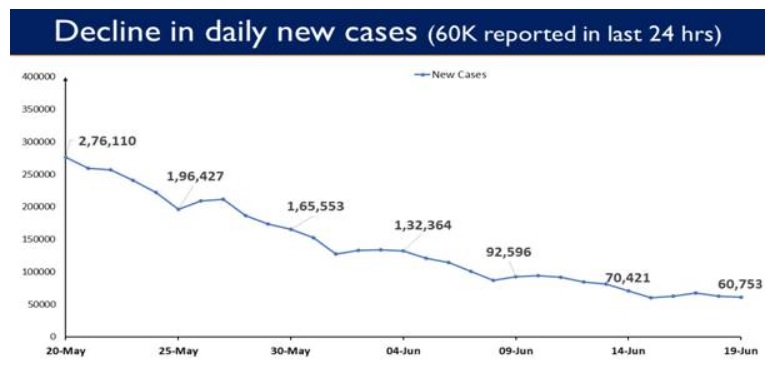 India reports 60,753 New Cases in the last 24 hours