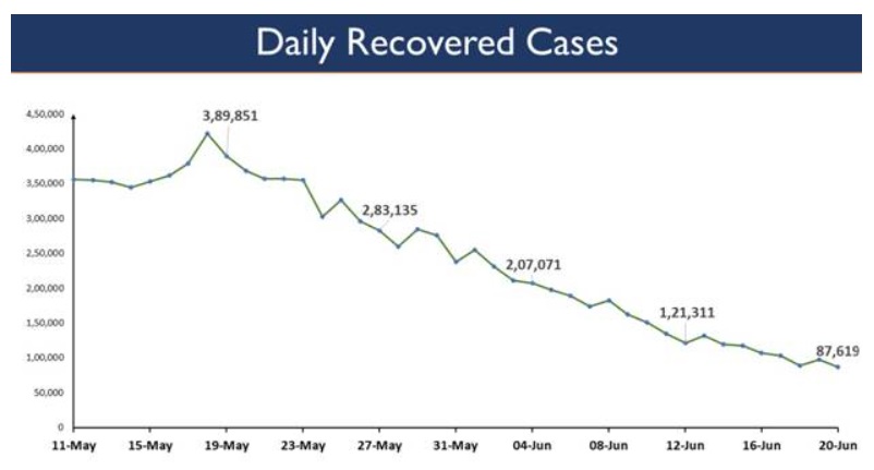 India reports 60,753 New Cases in the last 24 hours