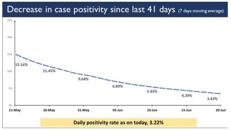 India reports 60,753 New Cases in the last 24 hours
