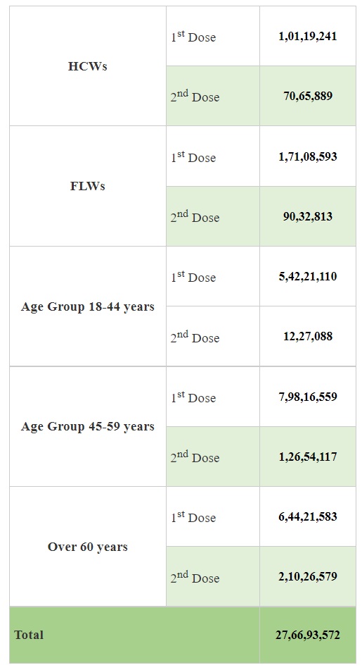 India reports 60,753 New Cases in the last 24 hours