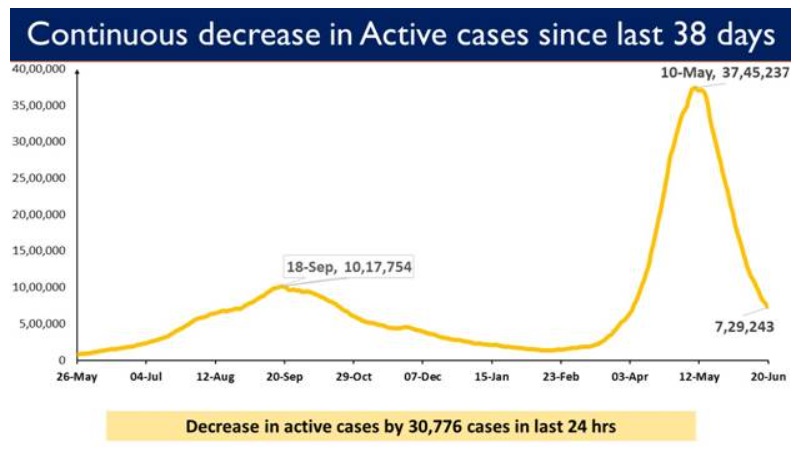 India reports less than 60,000 daily cases after 81 days; 58,419 Daily New Cases reported in the last 24 hours
