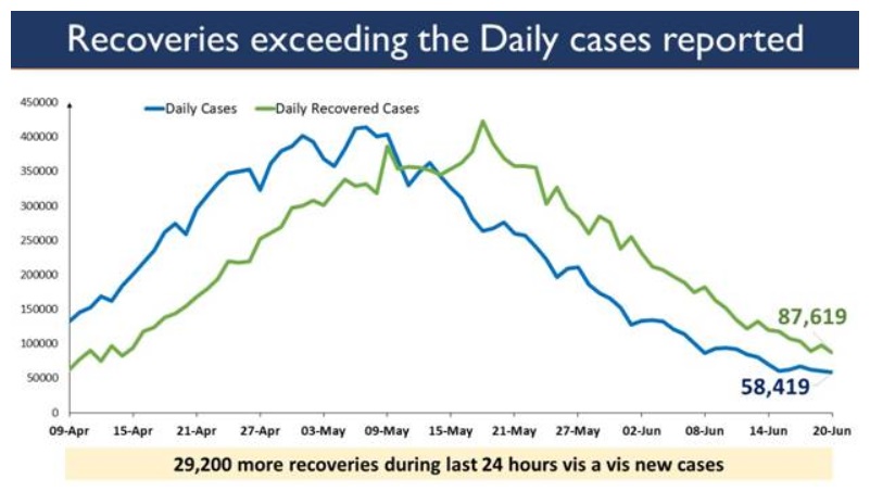 India reports less than 60,000 daily cases after 81 days; 58,419 Daily New Cases reported in the last 24 hours