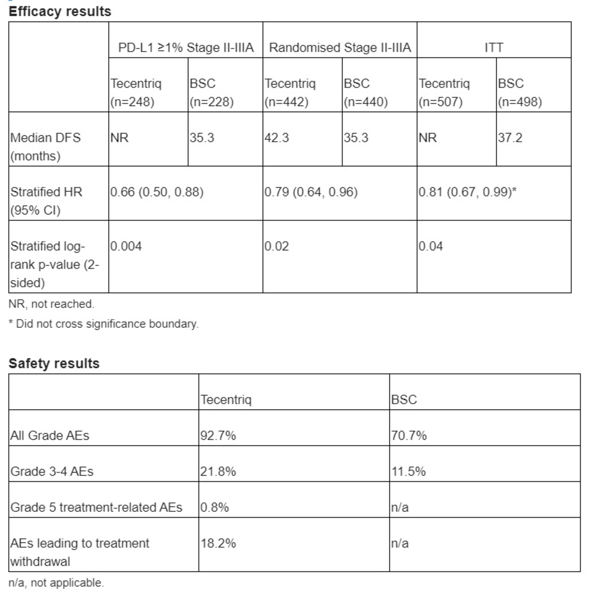 Pivotal Phase III data at ASCO show Roche’s Tecentriq helps certain people with early lung cancer live significantly longer without their disease returning