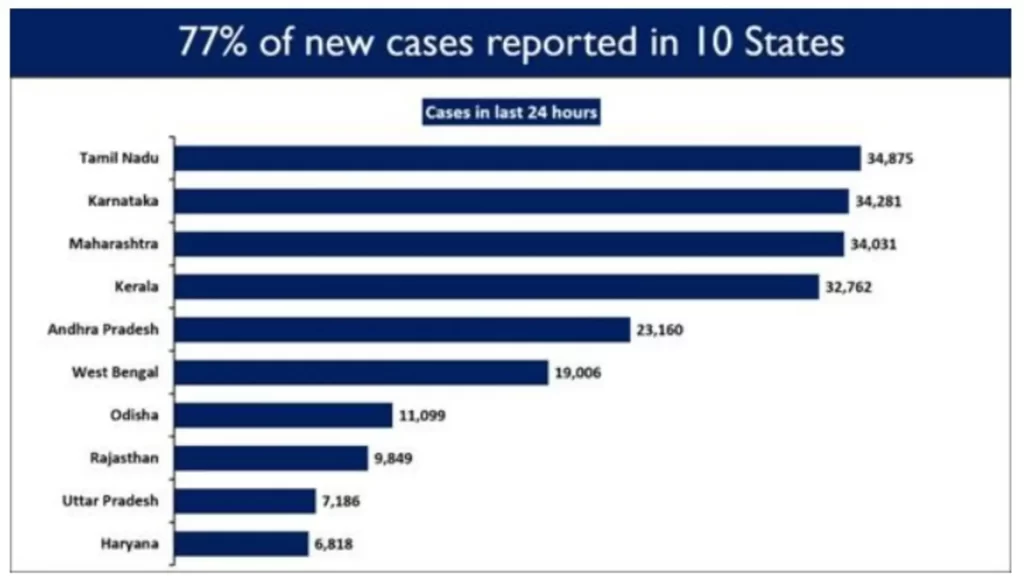 Daily Recoveries Outnumber Daily New Cases for 7th Consecutive Day